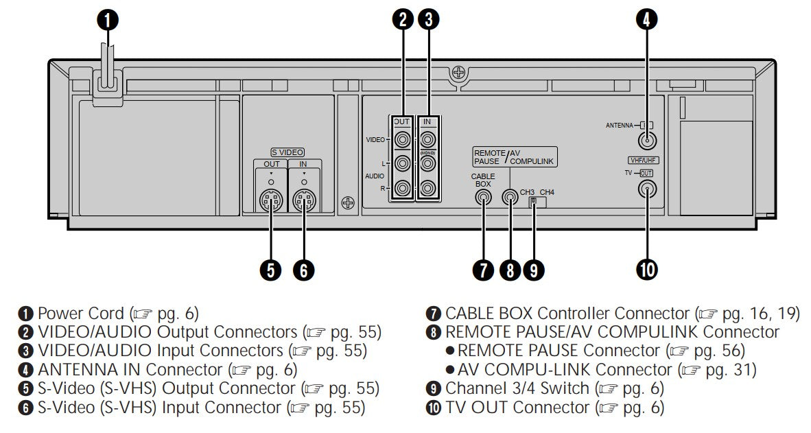 JVC HR-S7500U VCR, 4-Head Hi-Fi Stereo, Super VHS - Rear Panel