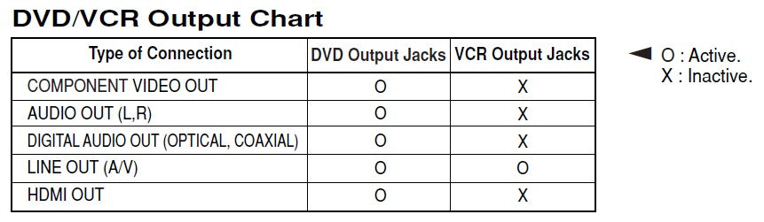 Samsung DVD-V9700 VCR/DVD Player Combo with HDMI - Output Availability