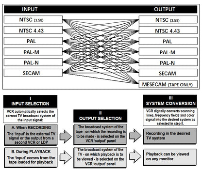 Samsung SV-5000W Worldwide VCR, NTSC, PAL, SECAM - Video System Conversions