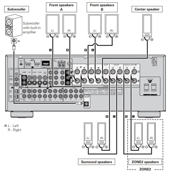 Denon AVR-588 7.1-CH Home Theater AV Receiver - Speaker Connection Diagram