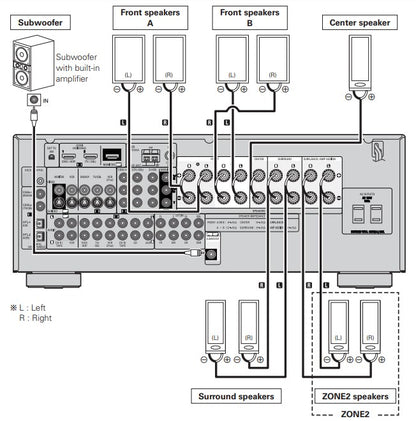 Denon AVR-588 7.1-CH Home Theater AV Receiver - Speaker Connection Diagram